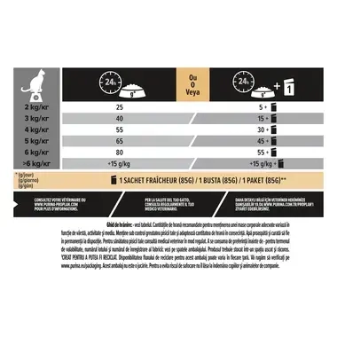 PURINA PRO PLAN STERILISED Sensitive Digestion bogat in pui hrana uscata pisici